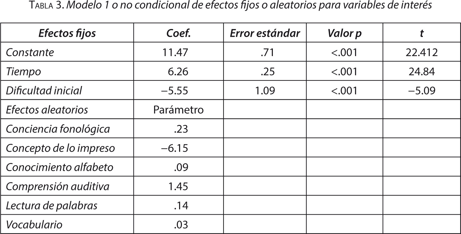 Tabla 3. Modelo 1 o no condicional de efectos fijos o aleatorios para variables de interés