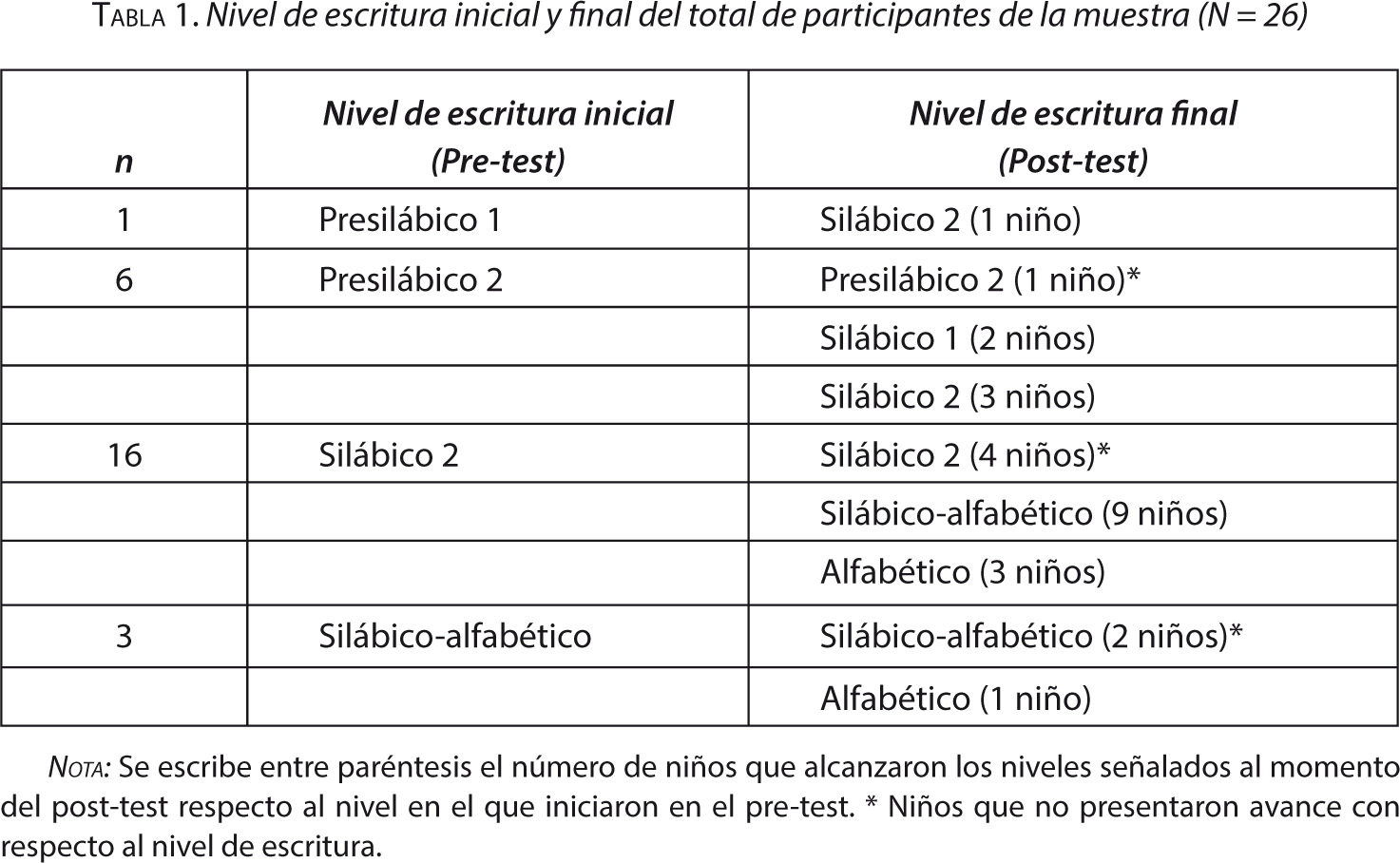 Tabla 1. Nivel de escritura inicial y final del total de participantes de la muestra (N = 26)