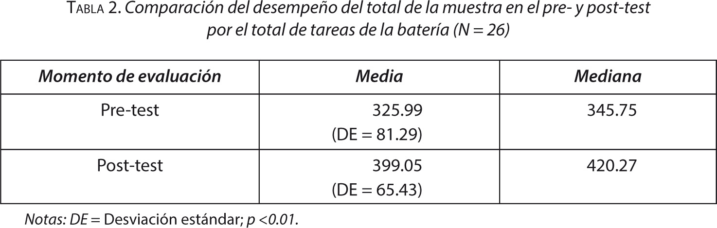 Tabla 2. Comparación del desempeño del total de la muestra en el pre- y post-test por el total de tareas de la batería (N = 26)