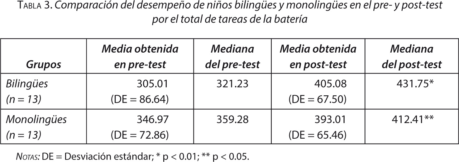 Tabla 3. Comparación del desempeño de niños bilingües y monolingües en el pre- y post-test por el total de tareas de la batería