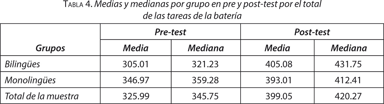 Tabla 4. Medias y medianas por grupo en pre y post-test por el total de las tareas de la batería